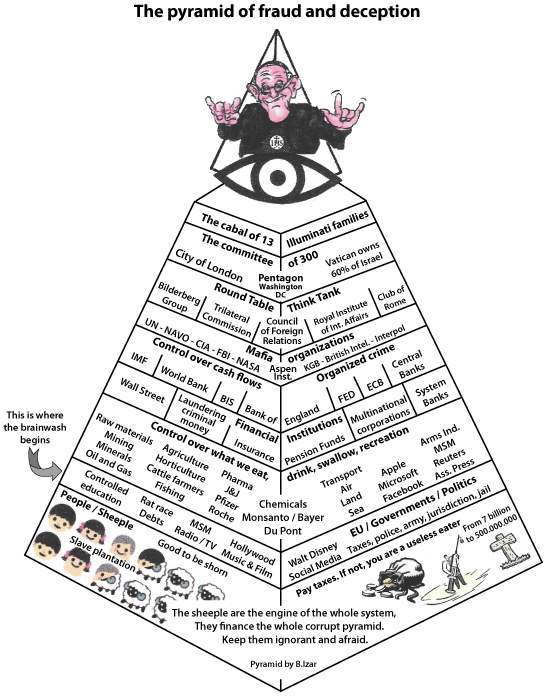 Pyramid of fraud en deception Pyramid of fraud en deception